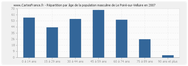 Répartition par âge de la population masculine de Le Poiré-sur-Velluire en 2007